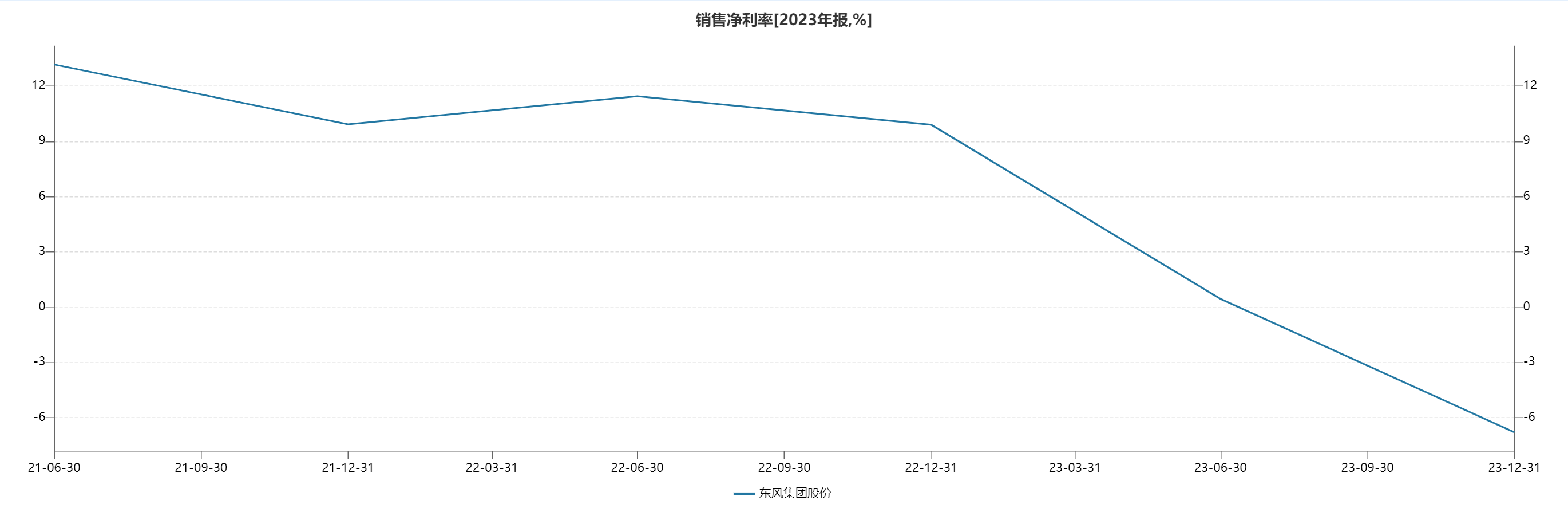 東風集團股份銷售淨利率與毛利率 製圖/白昊天