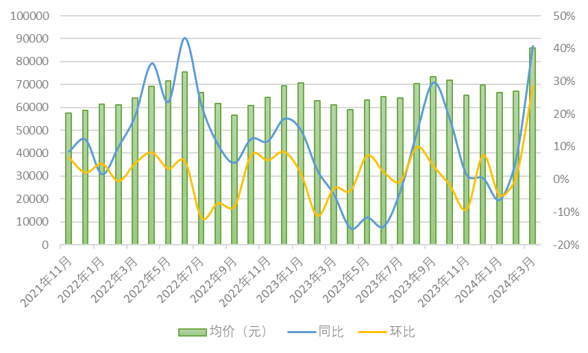 单月成交均价及增速(数据来源:上海链家)