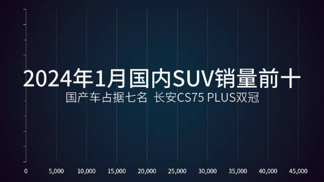 视频：国产车占据七席，长安CS75 PLUS获双冠，1月国内SUV销量TOP10