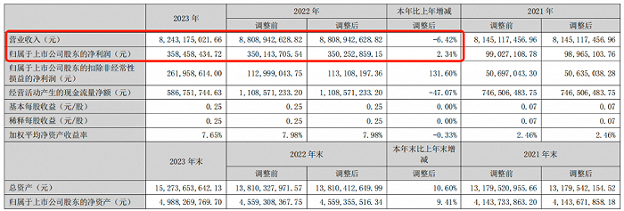 图 / 东北制药2023年年报
