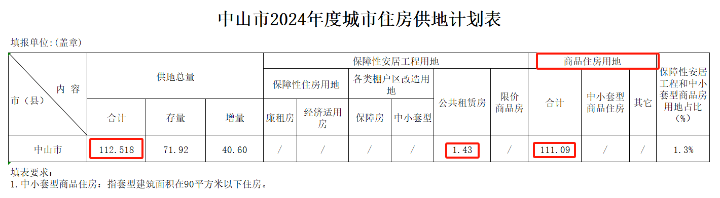 1660套！3月，中山楼市多项数据上涨！