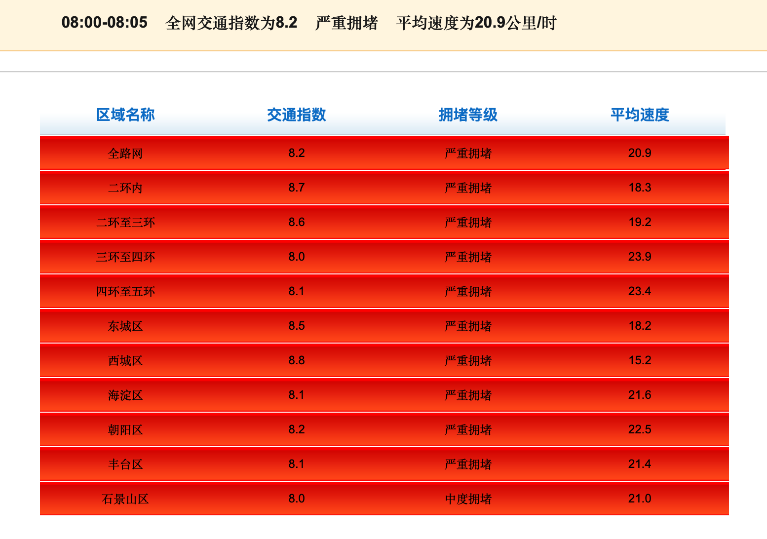 截至8時，北京全路網已嚴重擁堵，其中西城區擁堵最為嚴重，交通指數達到8.8。北京市交通委官網截圖
