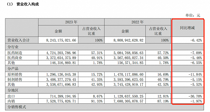 图 / 东北制药2023年年报