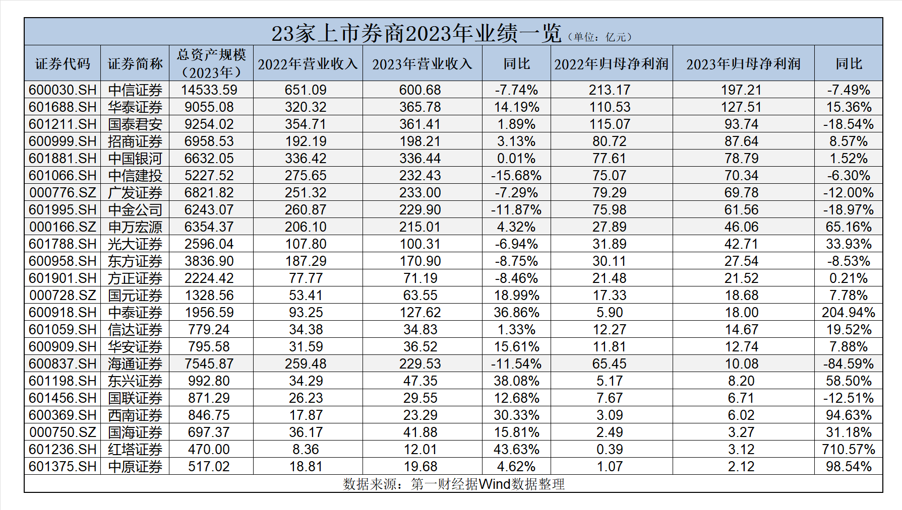 23家上市券商业绩全览：头部半数营收净利双降，中小券商表现抢眼