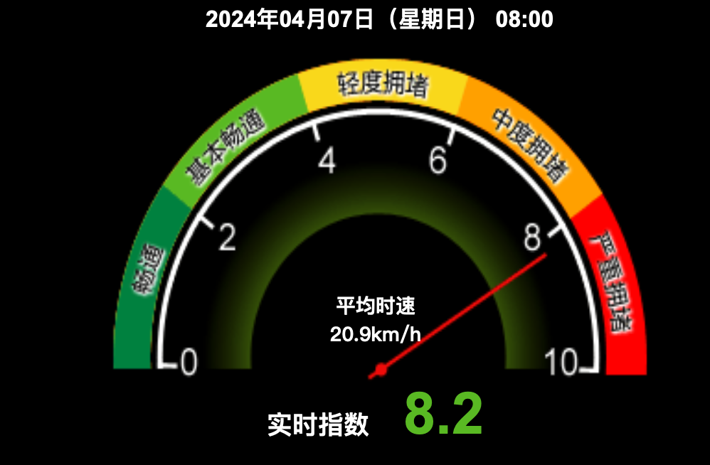 今天8時，北京交通指數達到8.2，處於嚴重擁堵級別。北京市交通委官網截圖