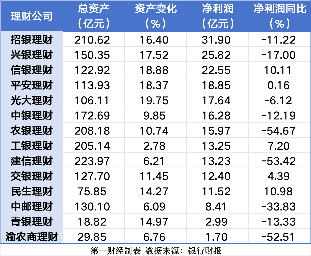 理财子2023众生相：规模利润双降，农银、建信盈利腰斩