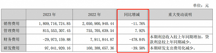 图 / 东北制药2023年年报