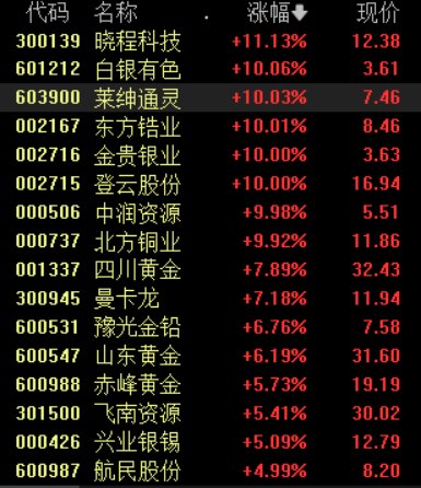 央行连续17个月增持、国际金价飙升……黄金股有望迎来主升浪行情