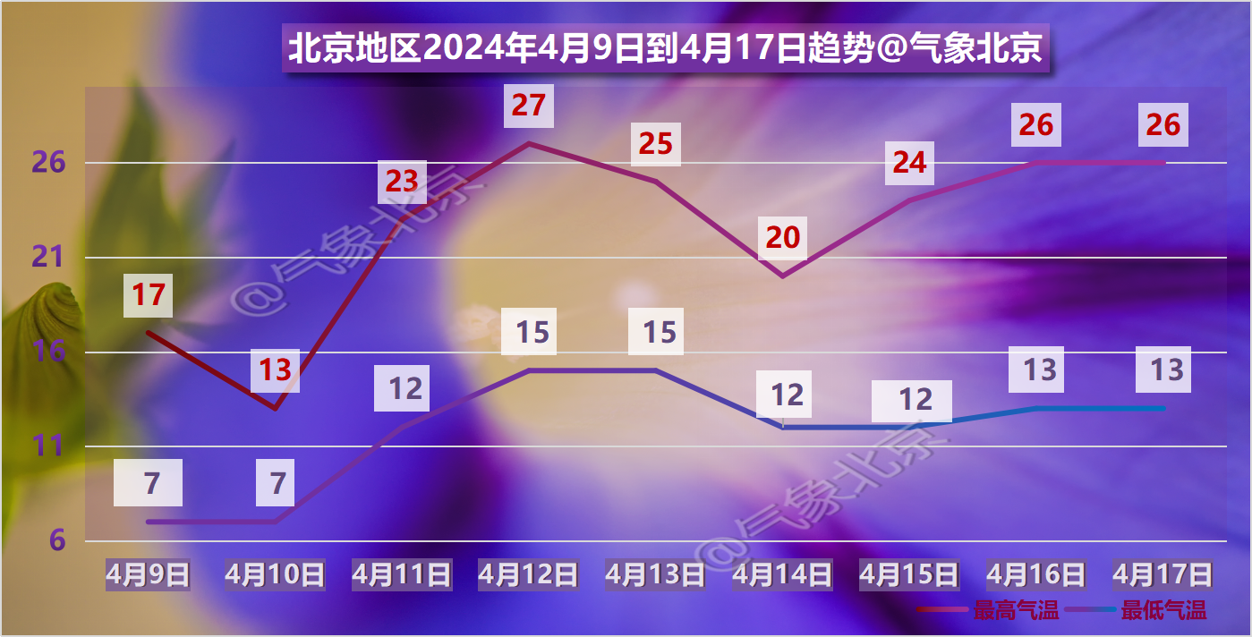 北京地區4月9日到17日氣溫變化趨勢。北京市氣象局供圖