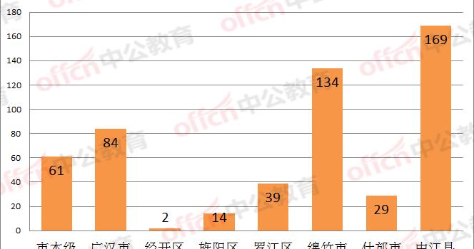 532名！2024上四川德阳事业单位：中江县大招，21个岗不限专业