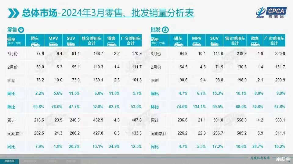 出口增长超三成 一季度车市开门红