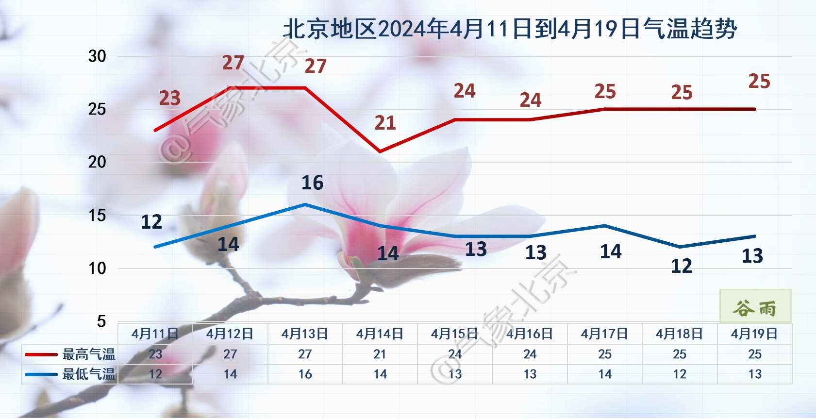 北京地區4月11日到19日氣溫變化趨勢。北京市氣象局供圖