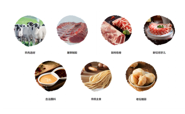 图2:阳坊涮肉非遗技艺主要内容