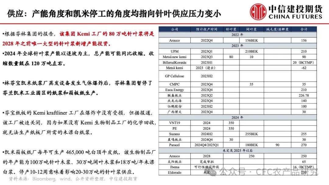 纸上江湖,人终未来【纸上江湖】供应扰动延续，关注下游需求,第7张