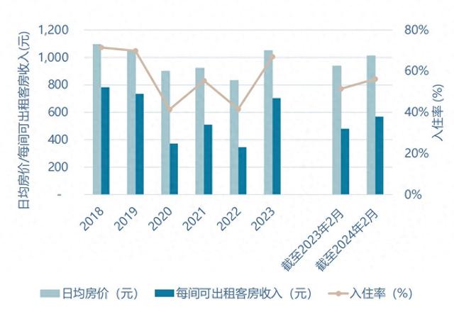 上海高端酒店市场业绩回顾。图片来源:仲量联行