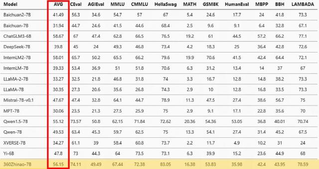 360智脑7b参数大模型正式开源 行业无需再 卷 长文本