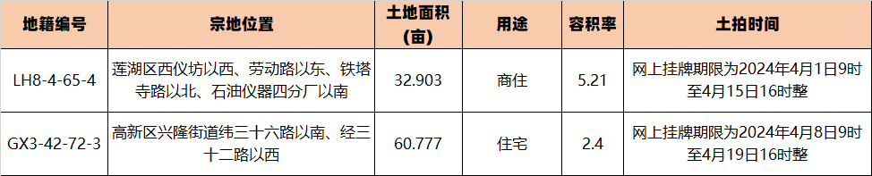 高新、莲湖2宗地4.15-4.19挂牌截止