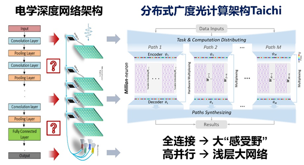 「太極」光芯片化「深」為「廣」，採用分佈式廣度光計算架構。圖/清華大學