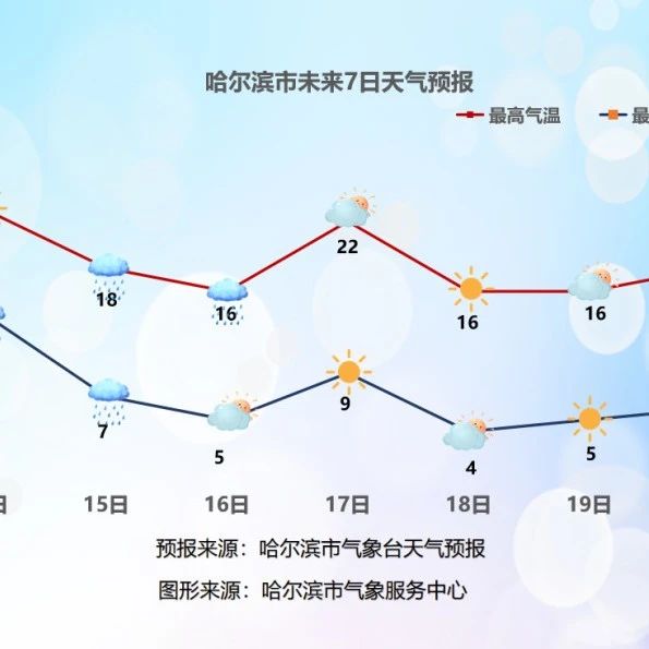 新一轮降水明日抵达冰城！