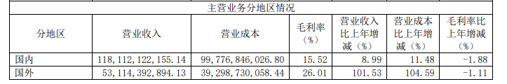 年报观察︱长城汽车2023年量价齐升,海外营收翻倍,对外工厂产能饱和