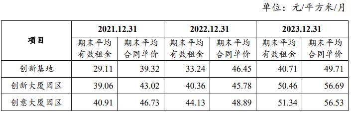 基础设施项目历史平均租金情况 数据来源:基金公告