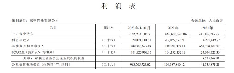 圖片來源：東莞信託2022年-2023年10月財務報表審計報告截圖