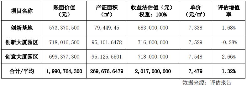 2023年12月31日基础设施估值情况 数据来源:基金公告