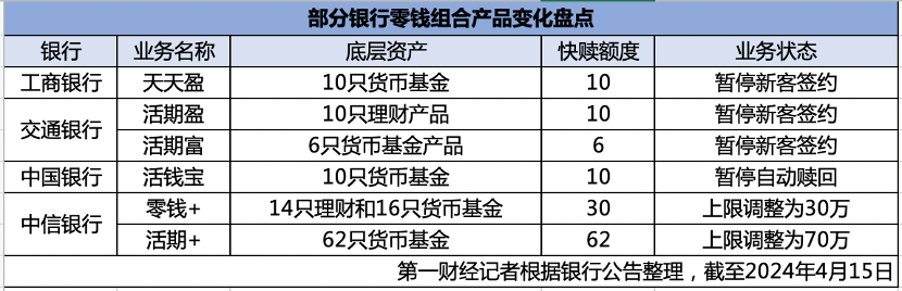 多家银行收紧“零钱组合”，活钱管理市场生变