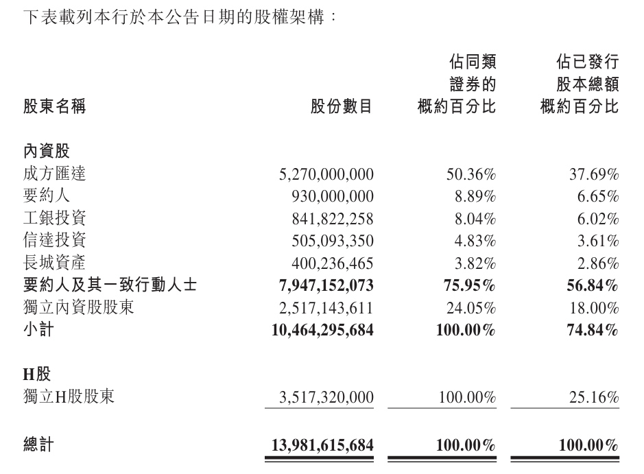 錦州銀行此次要約收購前股權框架 來源：錦州銀行公告