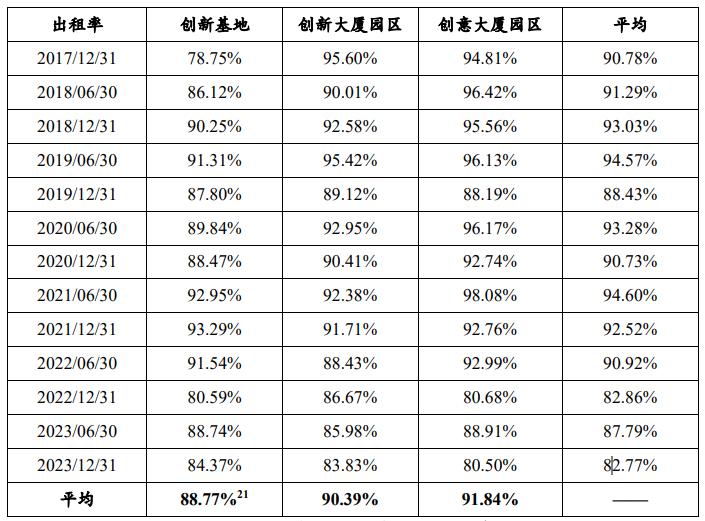 基础设施项目过往出租表现情况 数据来源:基金公告