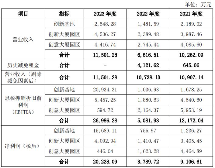 易方达广州开发区REIT运营收益情况 数据来源:基金公告