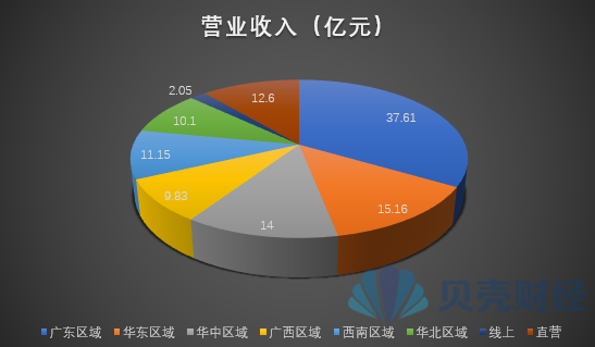 東鵬飲料2023年主營業務分地區情況,新京報貝殼財經記者製圖。