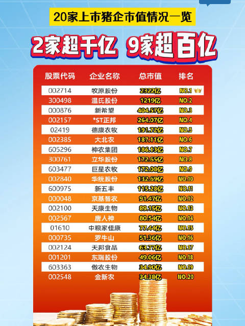 最新！20家上市猪企总市值排名又出新变化，牧原股份再超2000亿…|总市值|牧原股份|市值_新浪新闻