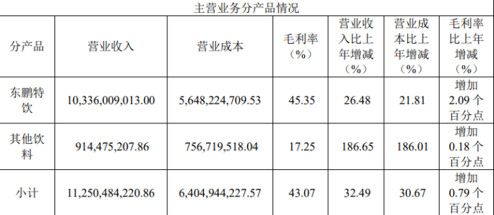 图片来源:东鹏饮料财报