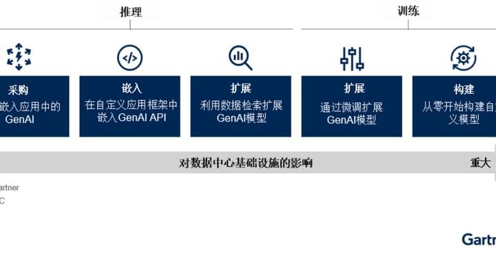 Gartner：生成式人工智能将推动中国企业数据中心设计转型