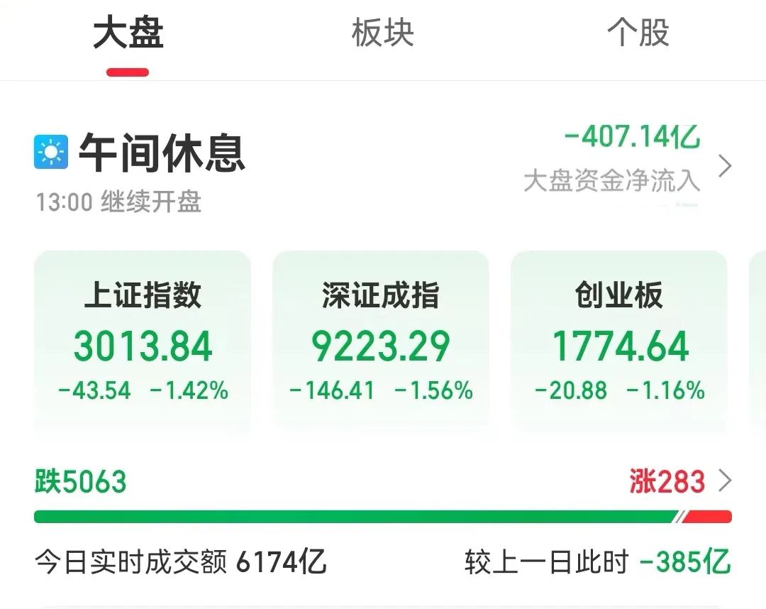 超2600股跌超5%，微盘股“沦陷”！一季报高增长名单出炉，四大行业扎堆
