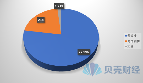 全聚德2023年三項業務營收佔比情況。 新京報貝殼財經記者製圖