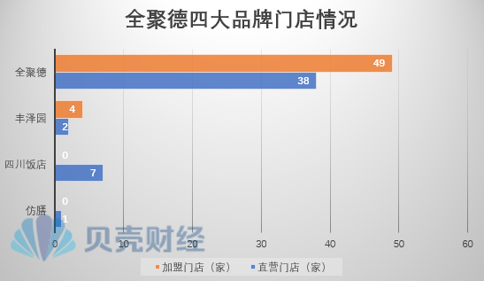 全聚德四大品牌門店情況。 新京報貝殼財經記者製圖