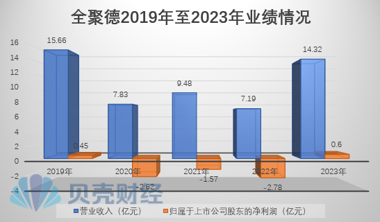 全聚德2019年至2023年業績情況。 新京報貝殼財經記者製圖