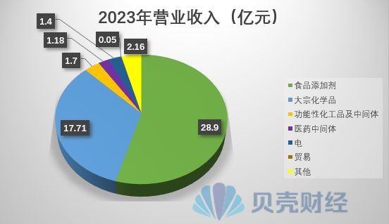 金禾實業2023年分產品營收情況。圖/新京報貝殼財經記者製圖