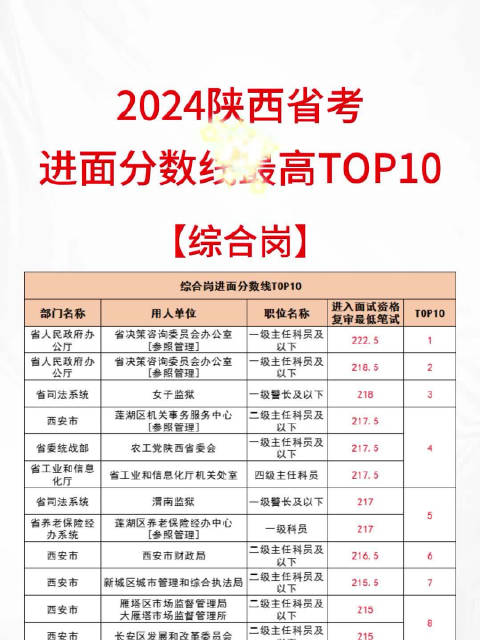 陕西省考进面线岗位最高TOP10！