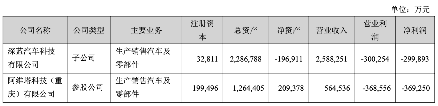 长安汽车去年净利增超四成，阿维塔亏损扩大至36.9亿元