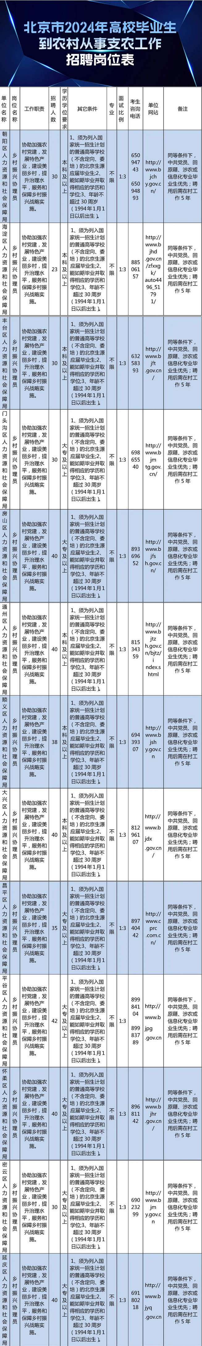 北京市2024年高校畢業生到農村從事支農工作招聘崗位表。 圖/首都教育