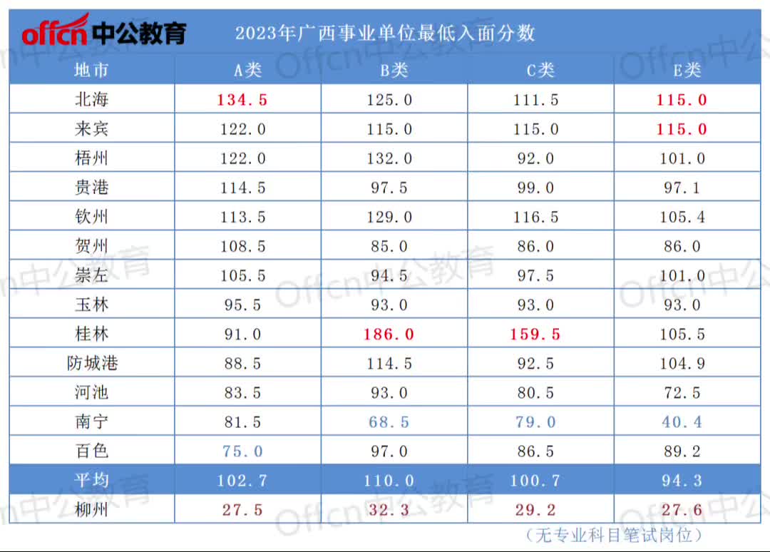 广西事业单位最低入面分事业单位考试 事业编 事业单位