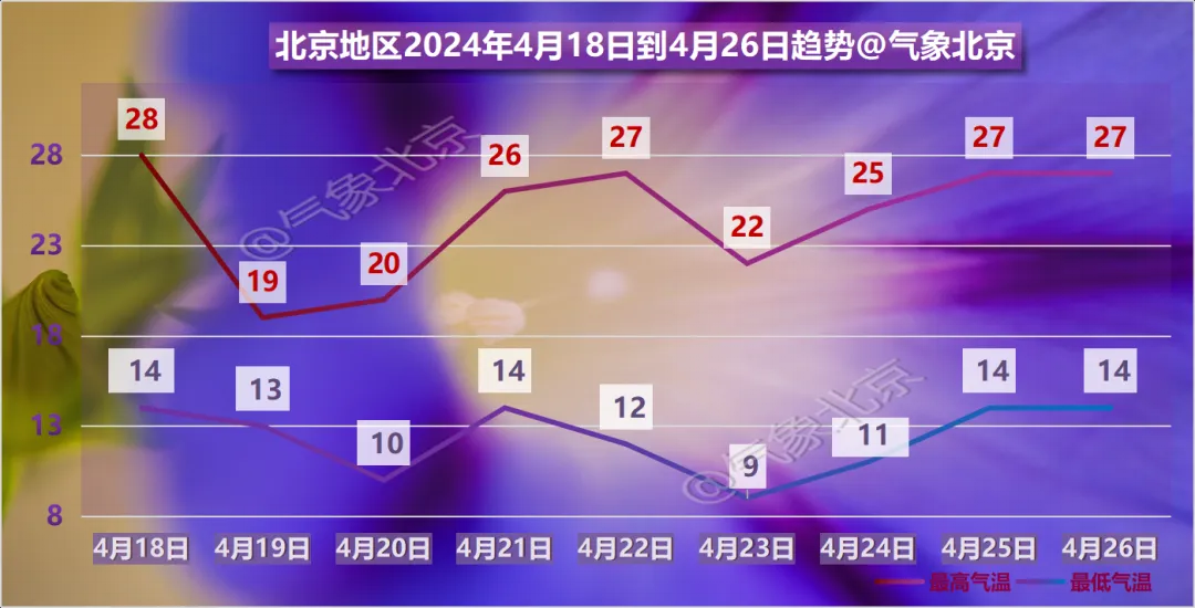 北京地區4月18日到26日氣溫變化趨勢。北京市氣象局供圖