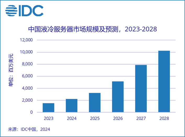IDC：预计2023-2028年中国液冷服务器市场年复合增长率为45.8% 2028年市场规模将达102亿美元