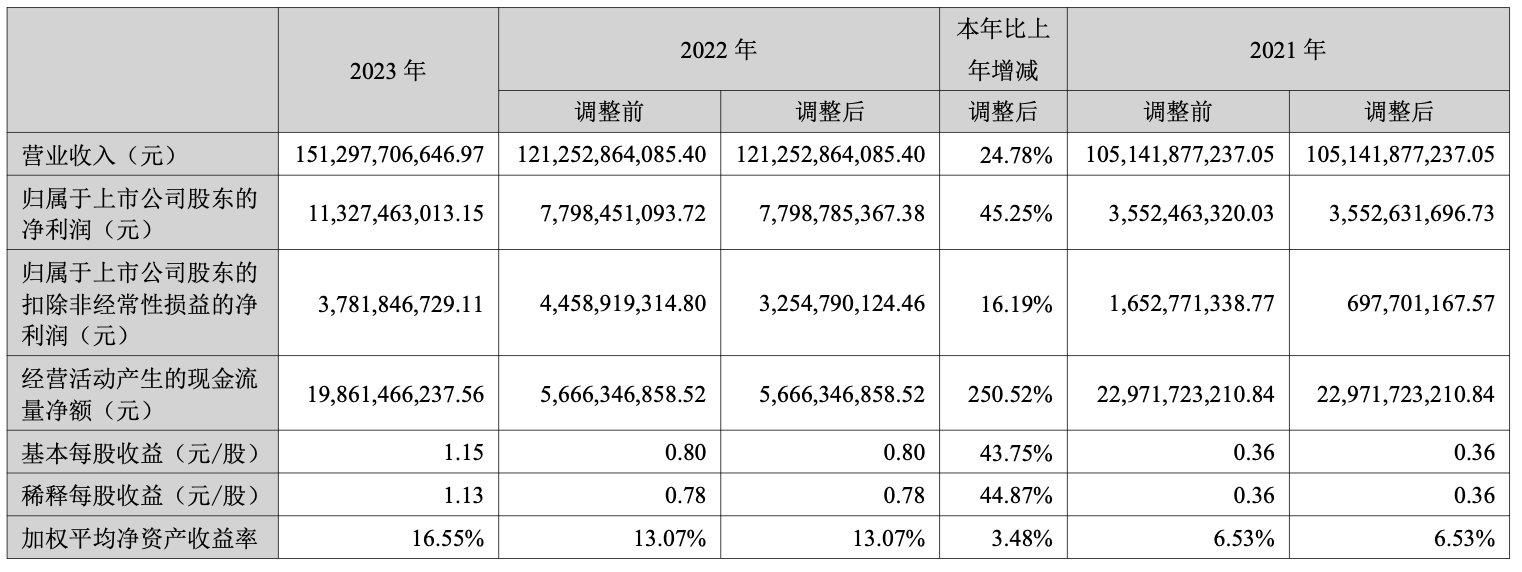 长安汽车去年净利增超四成，阿维塔亏损扩大至36.9亿元