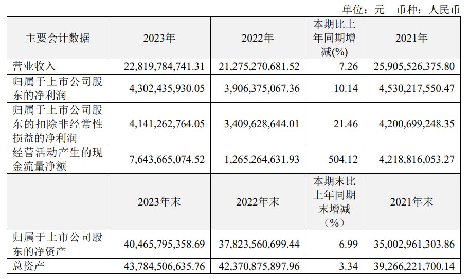 恒瑞醫藥2023年財報數據