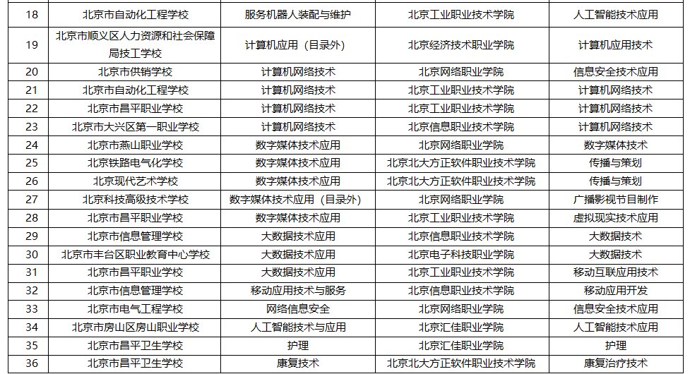 北京2024年新增「3+2」中高職銜接辦學項目名單。圖/北京市教委官網