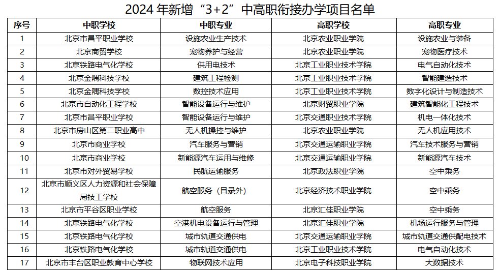 北京2024年新增「3+2」中高職銜接辦學項目名單。圖/北京市教委官網